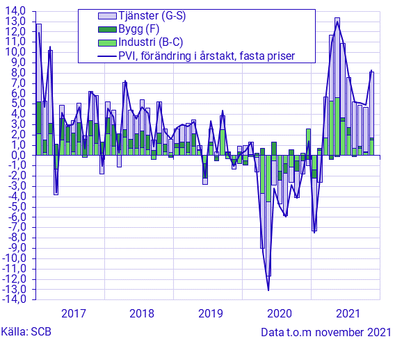 Produktionsvärdeindex, november 2021