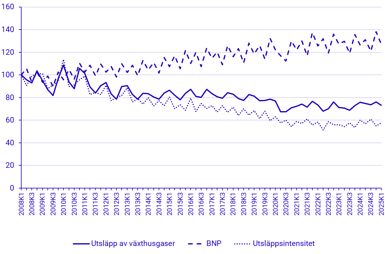 Diagram: Utsläpp av växthusgaser och ekonomisk utveckling, BNP i marknadspris och fasta priser referensår 2024, 2008k1-2025k1, Index 2008k1=100