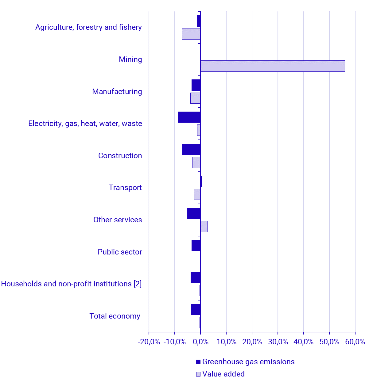 Graph: Change in greenhouse gas emissions and value added, change in percentage between 2024 Q1 and 2025 Q1[1].