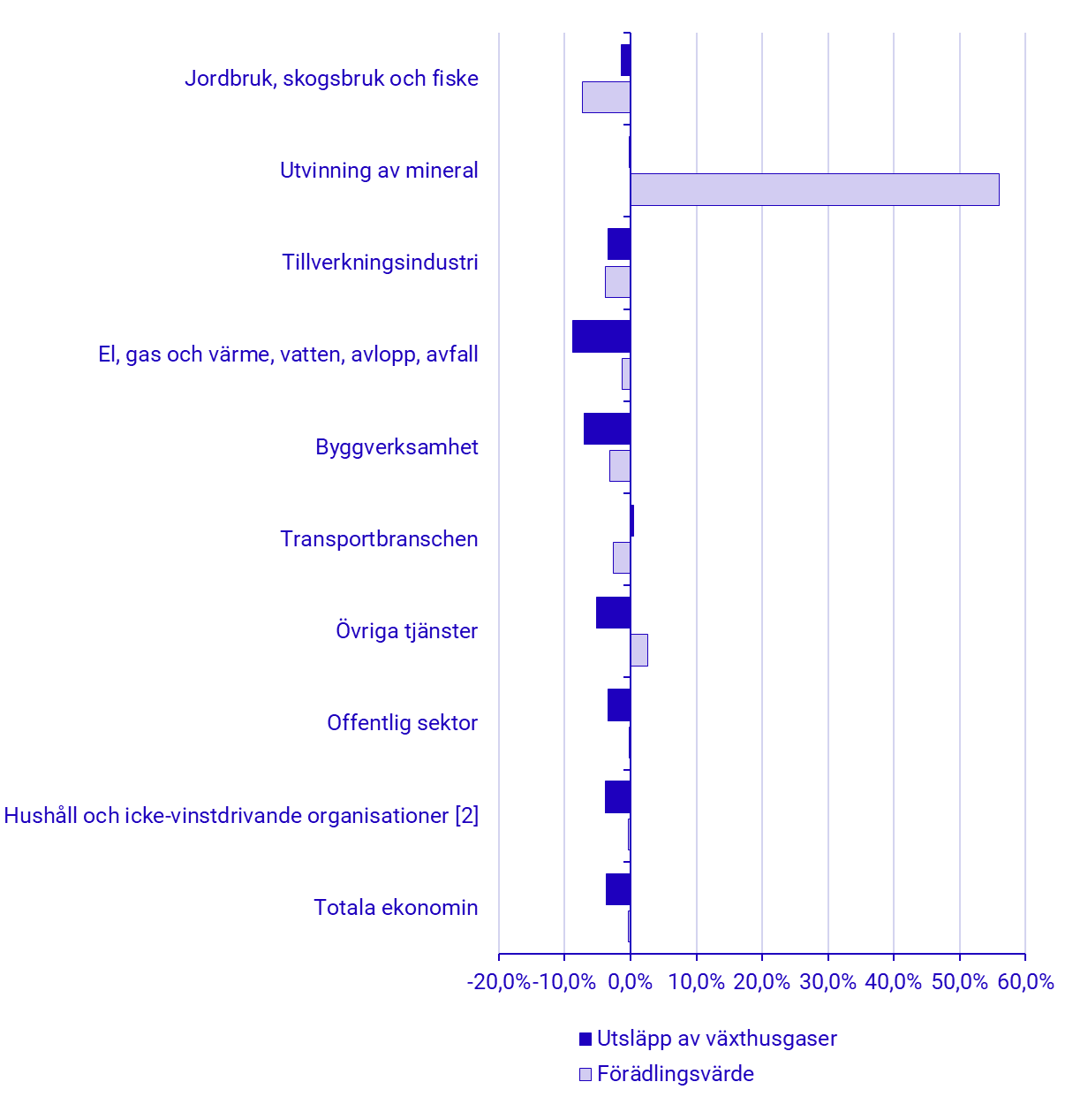 Diagram: Utveckling av växthusgasutsläpp och förädlingsvärde i procent, procentuell förändring mellan 2024 K1 och 2025 K1[1].