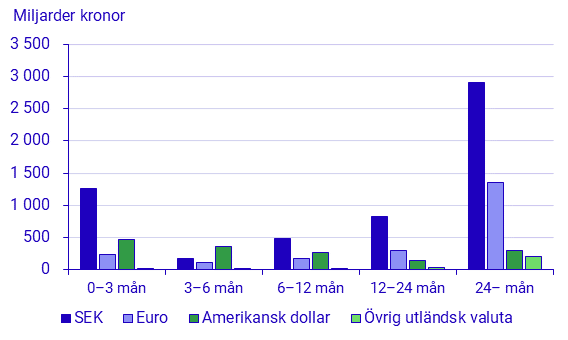 Emitterade värdepapper, februari 2023