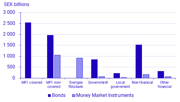 Securities issues, February 2023