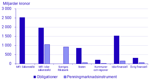 Emitterade värdepapper, februari 2023