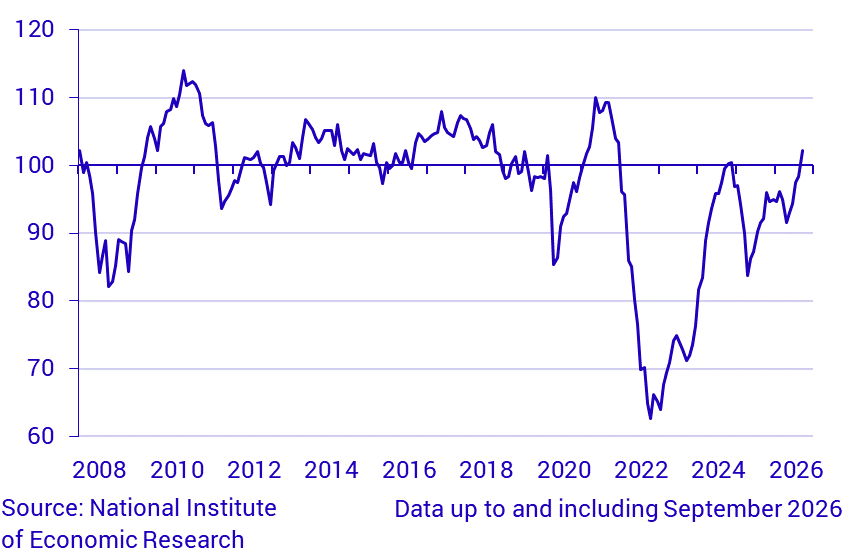 Economic Tendency Survey Consumers