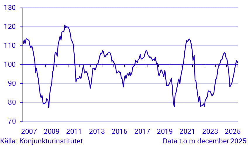 Konjunkturbarometer hushåll - makroindex