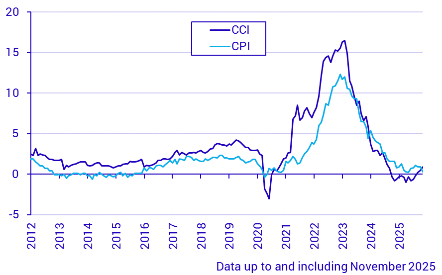 Construction Cost Index and Consumer Price Index