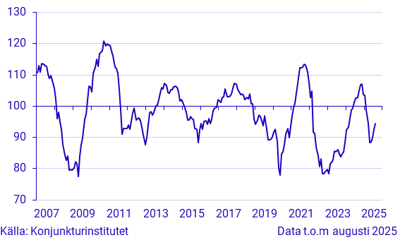 Konjunkturbarometer hushåll - makroindex