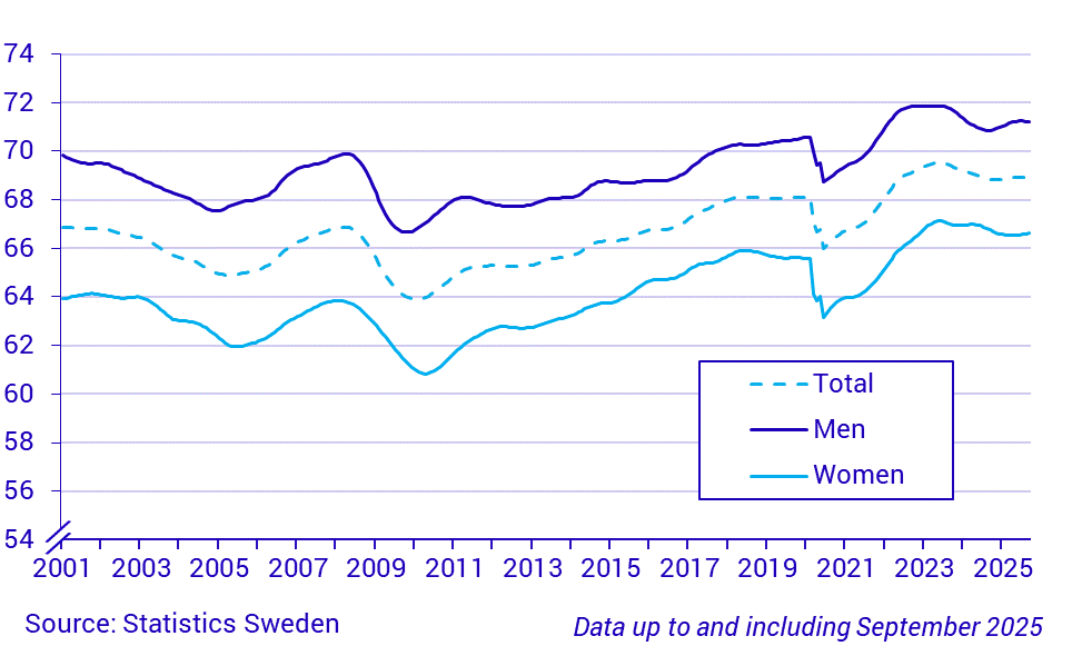 Time series on the employment rate, persons 15-74 years