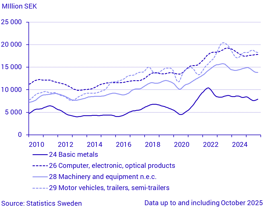 Imports by large SPIN commodity groups (1)