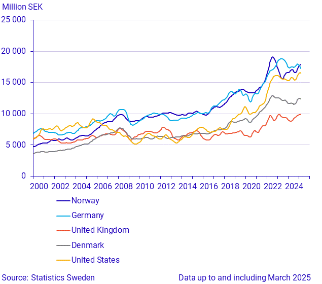 Exports to large trade partners (1)
