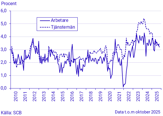 Löneutvecklingen inom den privata sektorn för arbetare och tjänstemän