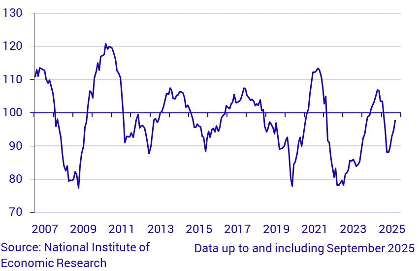 Economic Tendency Survey Consumers - Macro Index