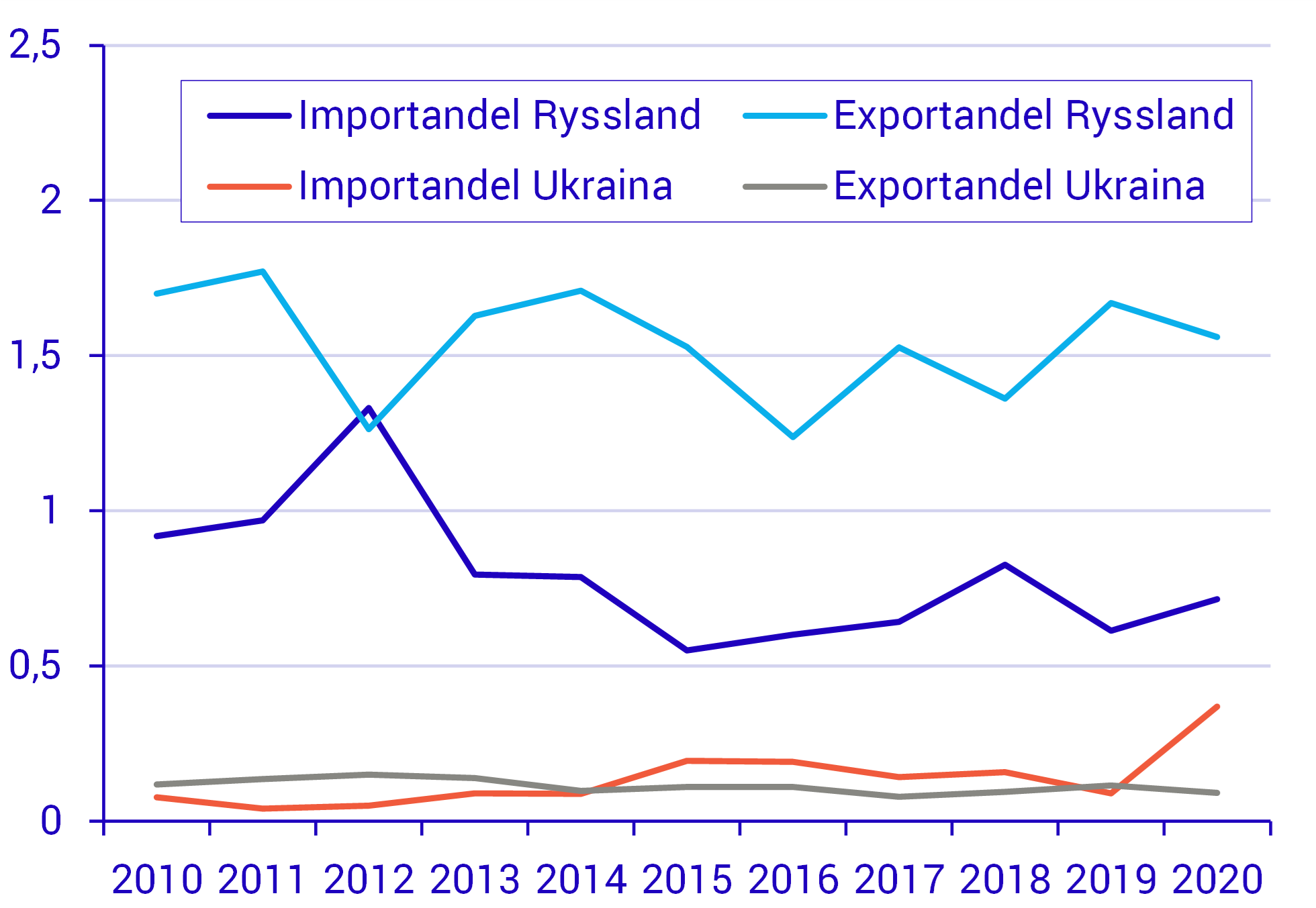 Exporten av tjänster till Ryssland mer betydande än importen.png