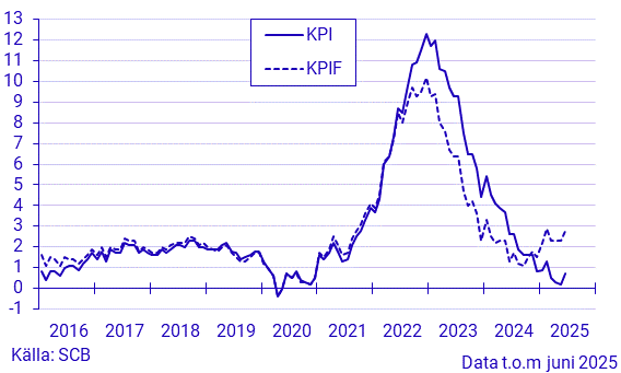 Inflationstakten enligt KPI och KPIF