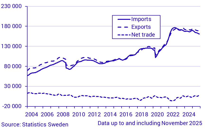 Exports, imports and net trade of goods