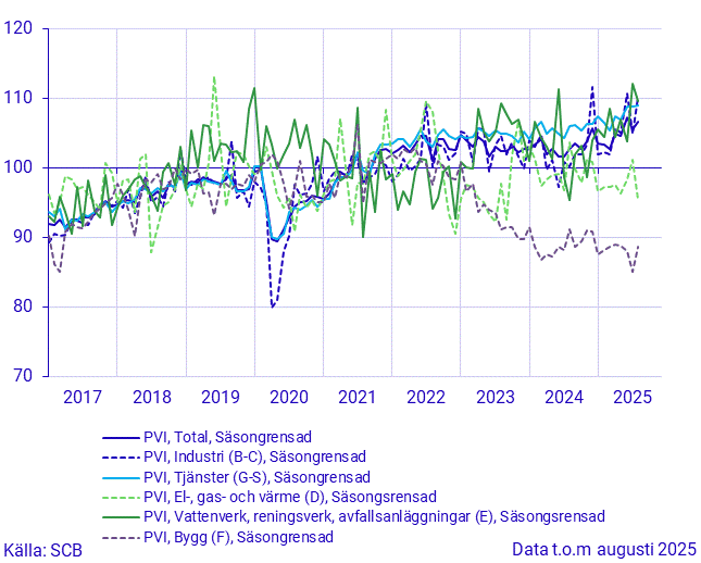 Produktionsvärdeindex
