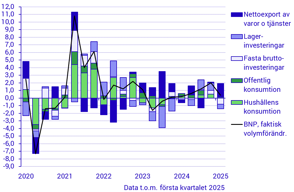 Bidrag i procentenheter till förändring i BNP (kvartal 2019–2024)