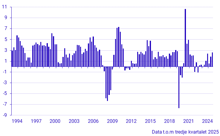 BNP (1994–), förändring från motsvarande kvartal föregående år, procent