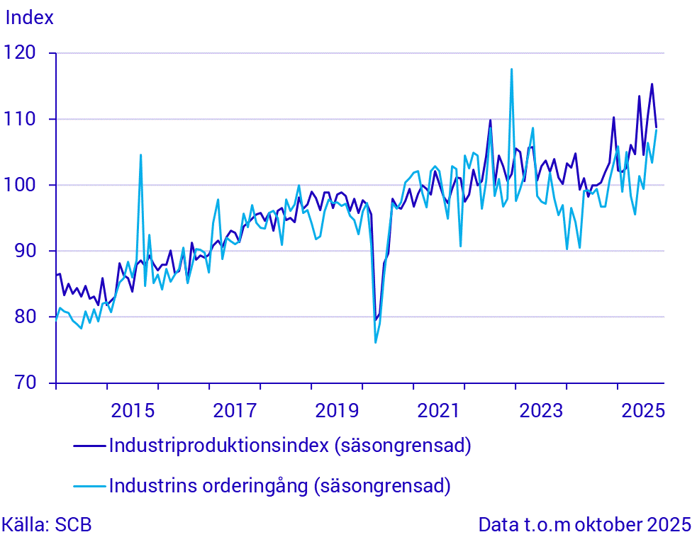 Industrins orderingång och produktion