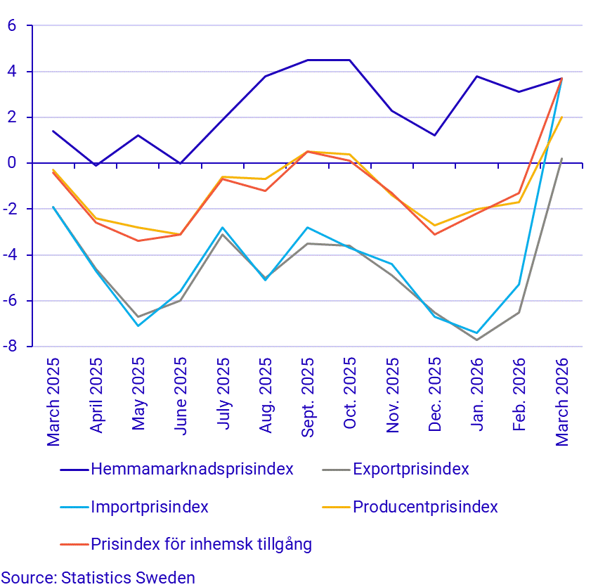 Producer and import price index, annual rate