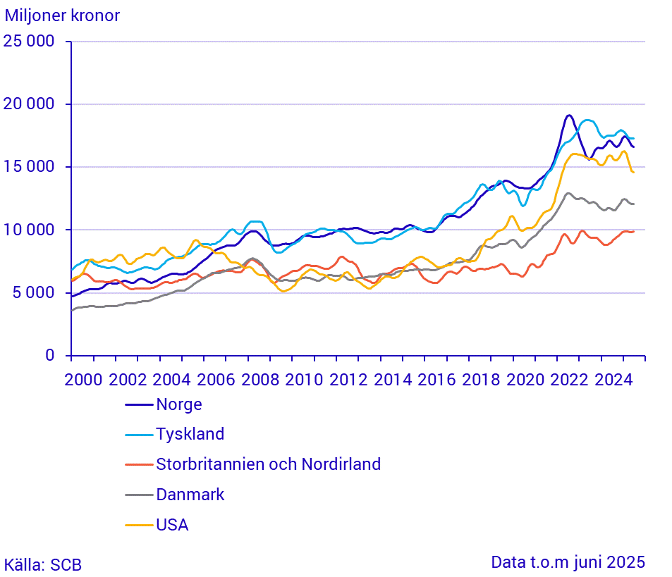 Export till stora handelspartner (1)