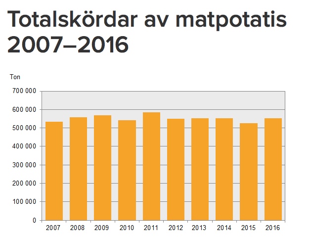 matpotatis 2007 - 2016