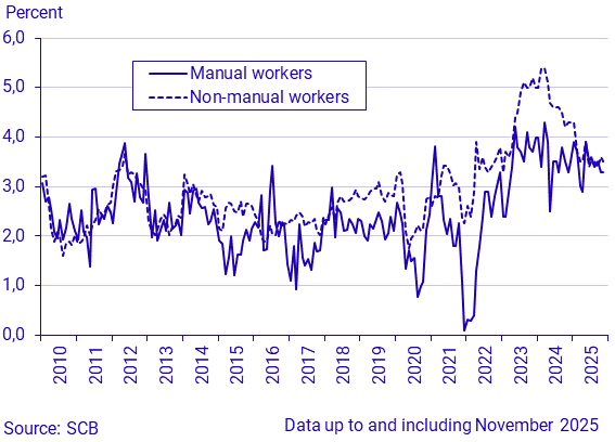 Change in average monthly wages and salaries