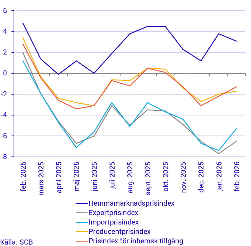 Prisindex i producent- och importled, årstakt