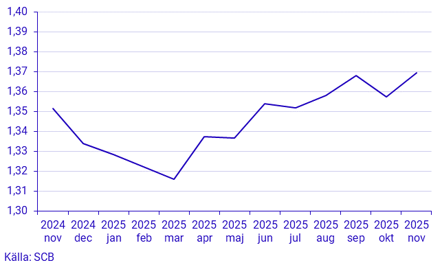 Småhusbarometern – Fastighetsprisstatistik per månad, hela landet
