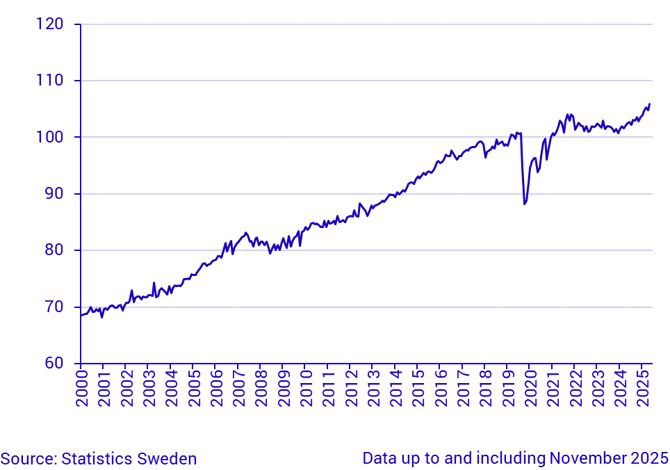 Household Consumption, index, seasonally adjusted