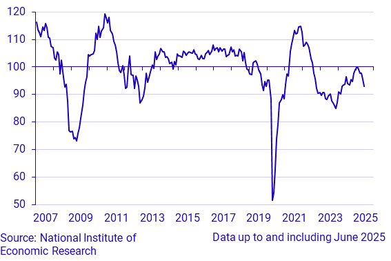 Economic Tendency Survey Service sector