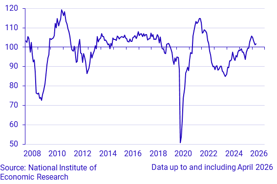 Economic Tendency Survey Service sector