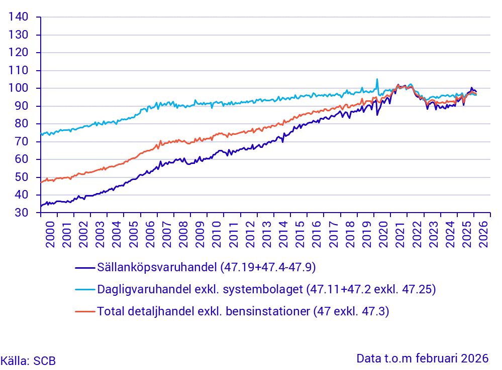 Detaljhandelns försäljningsvolym (Säsong), januari 2026