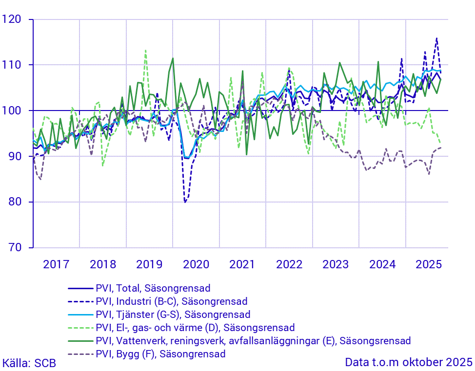 Produktionsvärdeindex