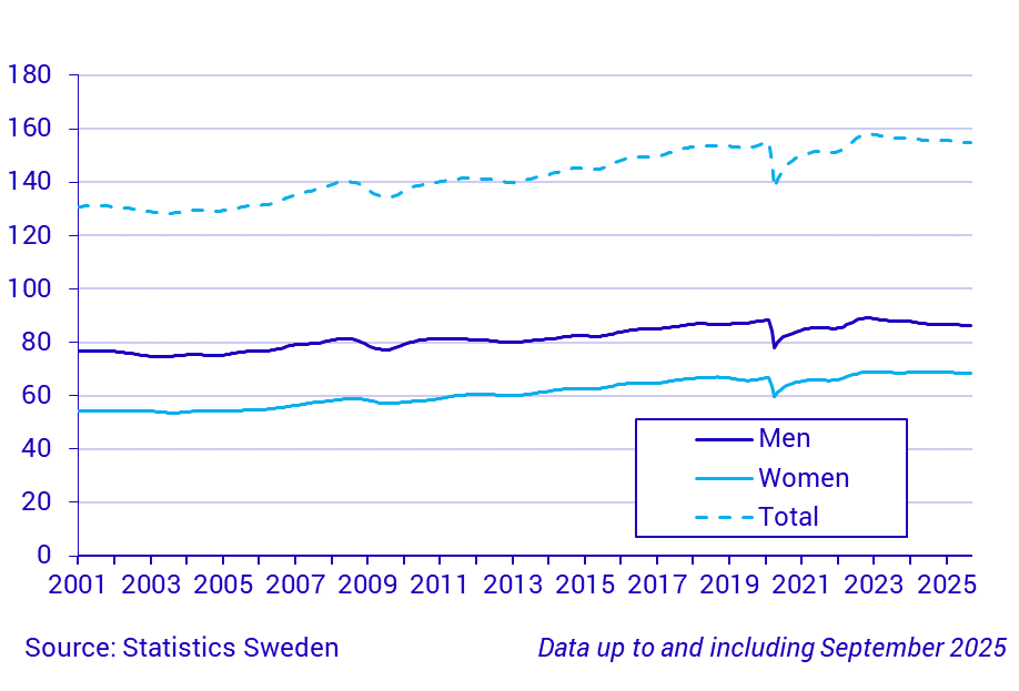 Time series on the number of hours worked, persons 15-74 years