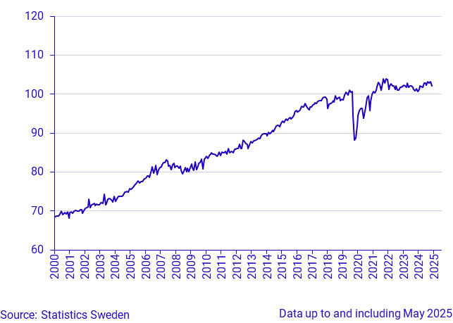 Household Consumption, index, seasonally adjusted