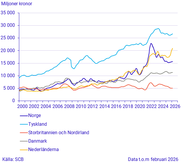Import från stora handelspartner (1)