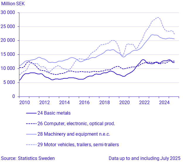 Exports by large SPIN commodity groups (1)