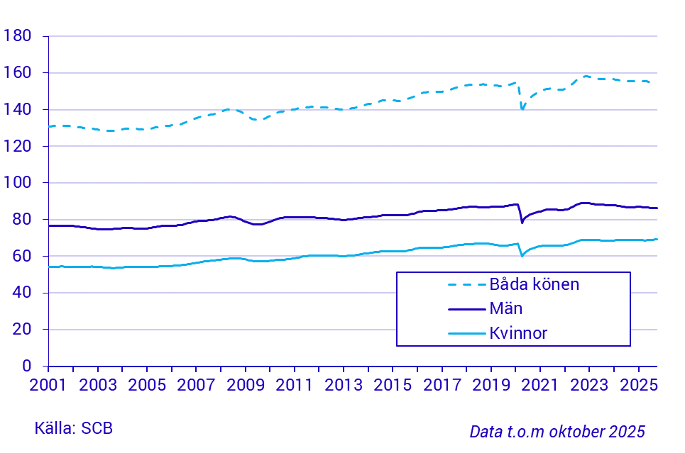 Tidsserie över arbetade timmar, 15-74 år