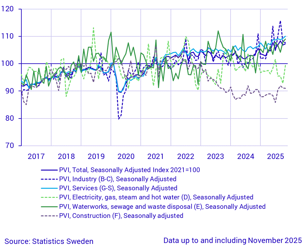 Production value index