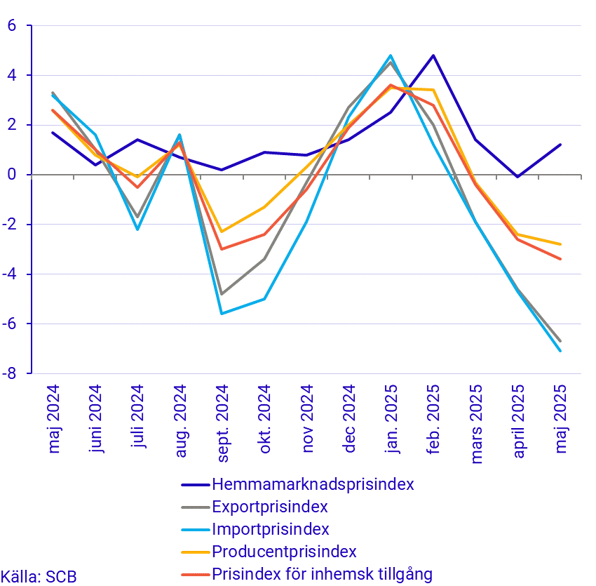 Prisindex i producent- och importled, årstakt
