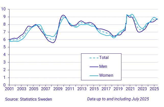 Time series on the unemployment rate, persons 15-74 years