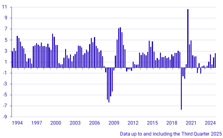 GDP (1994–), percent change same quarter, previous year
