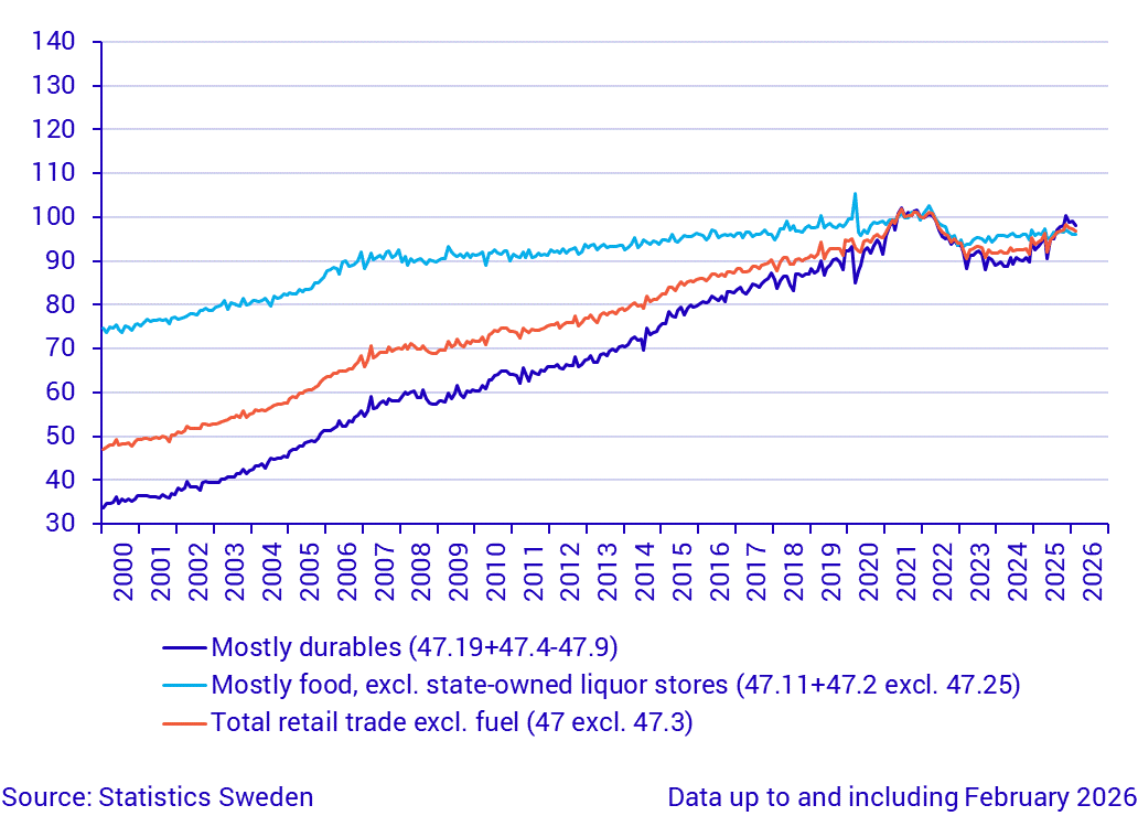 Retail Trade, sales volume (seasonally adjusted), January 2026