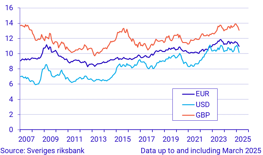 Exchange rates, monthly averages