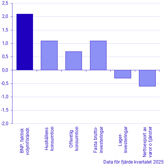 Bidrag i procentenheter till förändring i BNP (senaste kvartal)