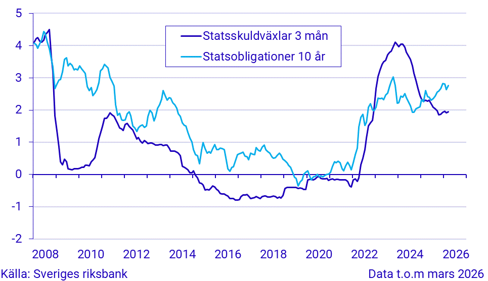 Kort och lång ränta