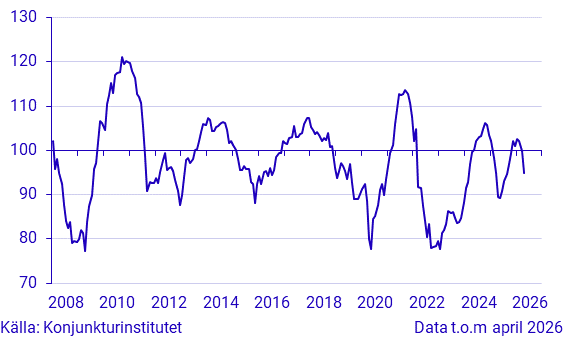 Konjunkturbarometer hushåll - makroindex