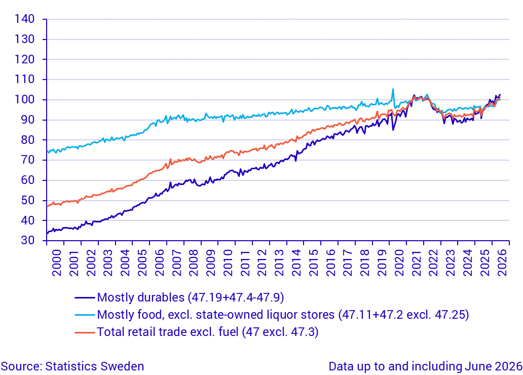 Retail Trade, sales volume (seasonally adjusted), May 2026