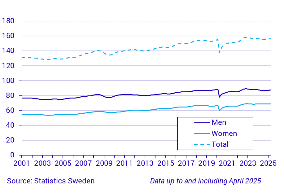Time series on the number of hours worked, persons 15-74 years